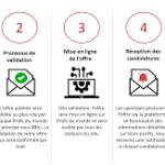 Procédure d’inscription et de candidature à une offre d’emploi en ligne