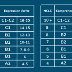 Comment fonctionne le système de notation et ce que signifie « 4 C2 » au TCF Canada